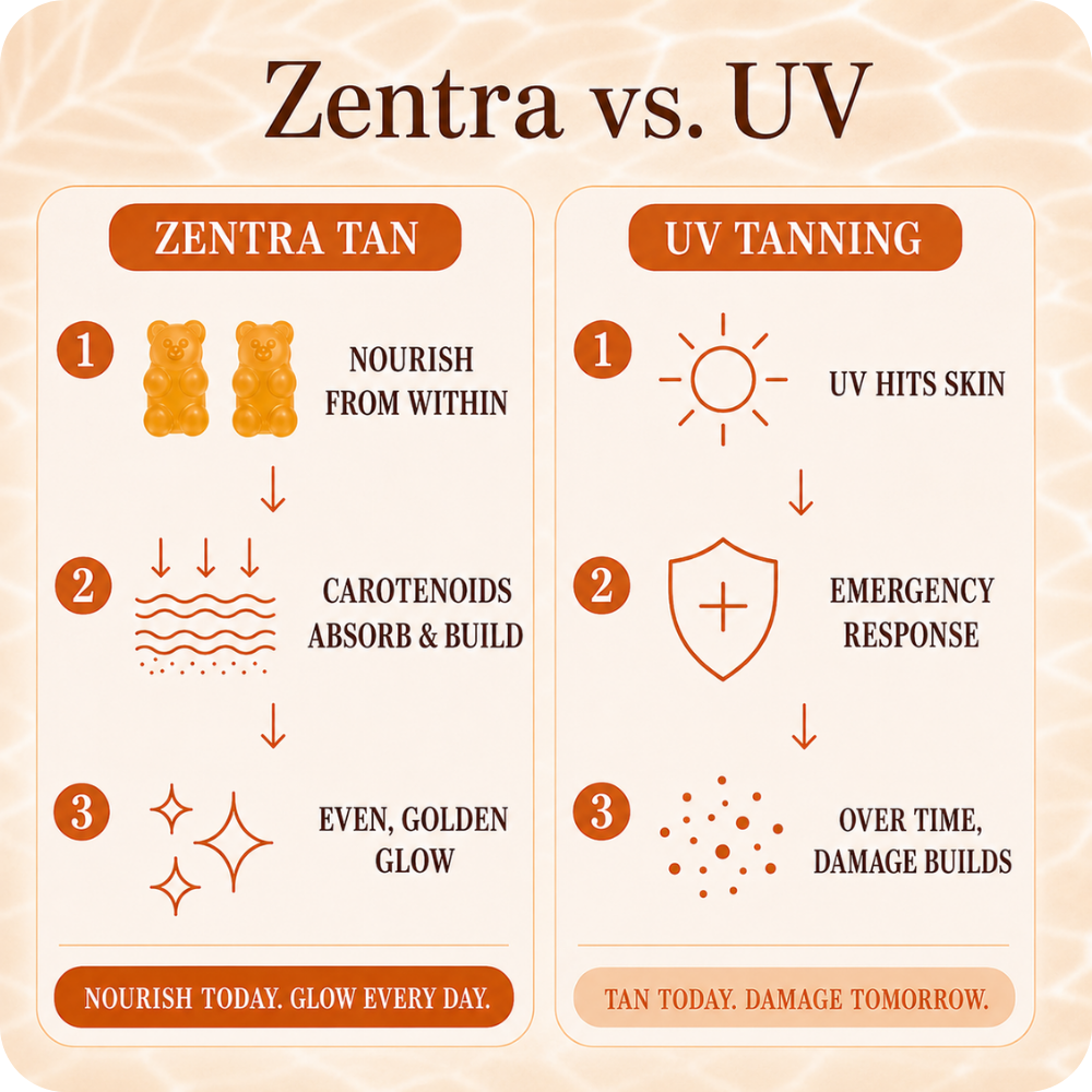 Zentra Tanning Gummies