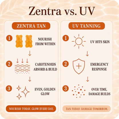 Zentra Tanning Gummies